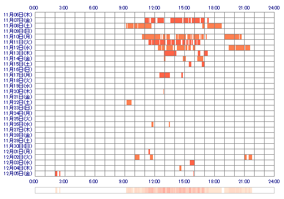 mgarisa 30日間のログイン履歴