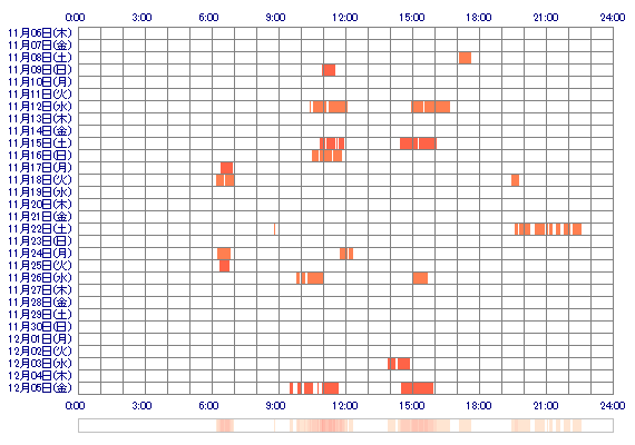 mgmao 30日間のログイン履歴