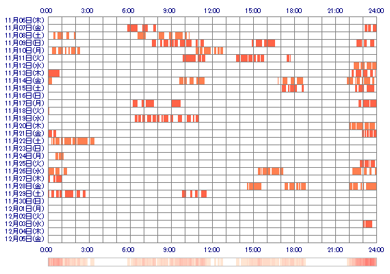 mgmisako 30日間のログイン履歴