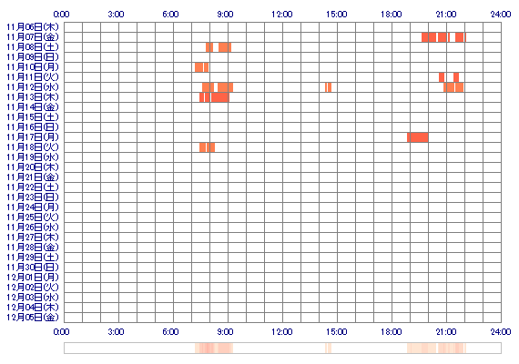mgrara 30日間のログイン履歴