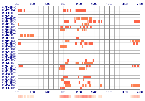 mgrei 30日間のログイン履歴