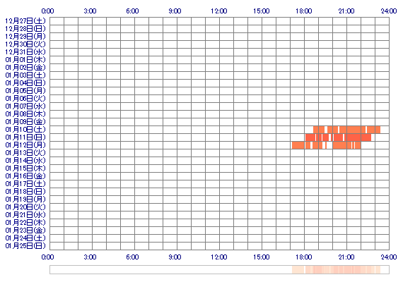 MIAxo 30日間のログイン履歴