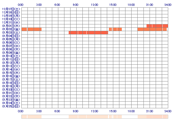 MIDORIyuy 30日間のログイン履歴