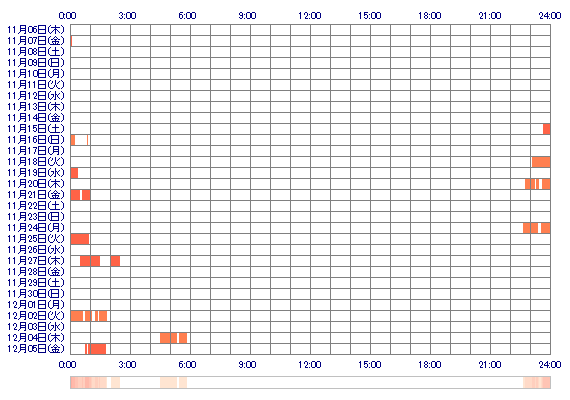 mii00111 30日間のログイン履歴