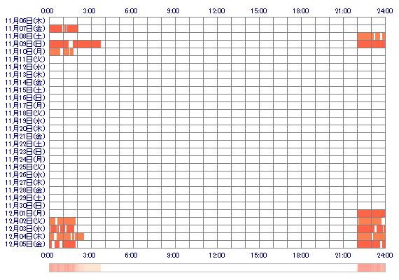 miirocharinko 30日間のログイン履歴