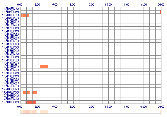 Mikaringooo 30日間のログイン履歴