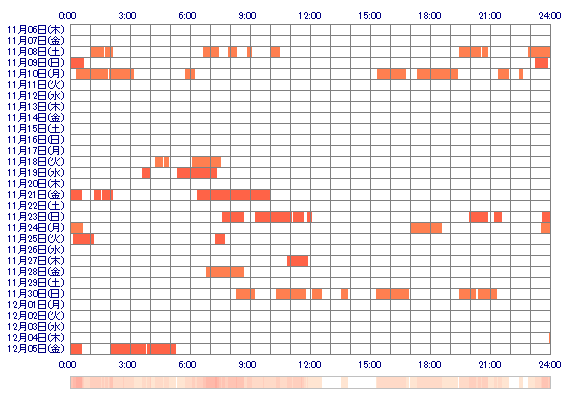 MIKAxSA 30日間のログイン履歴