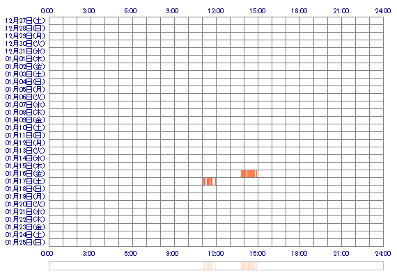 MIKIsb 30日間のログイン履歴