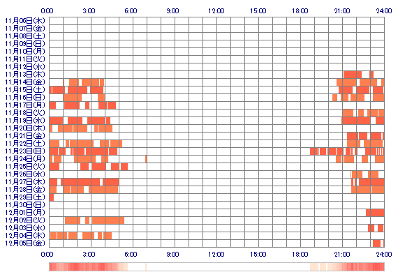 MIKIssT 30日間のログイン履歴