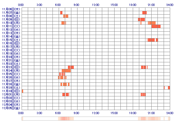 Mikoto070 30日間のログイン履歴