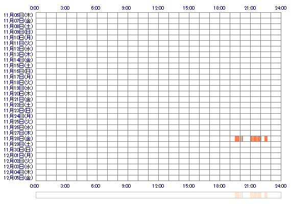 MIKURUn01 30日間のログイン履歴