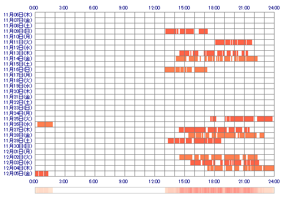 MIKUzz 30日間のログイン履歴
