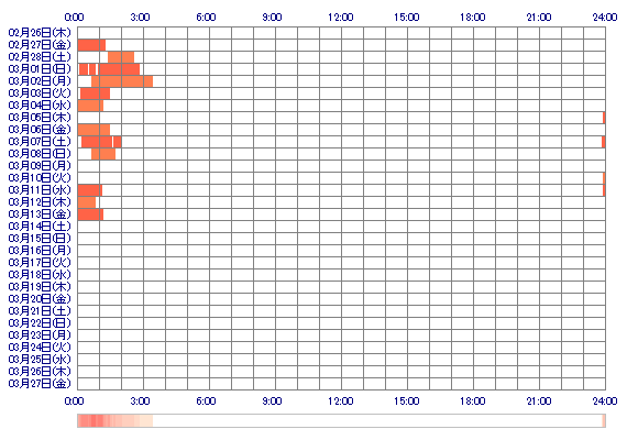 milk309 30日間のログイン履歴