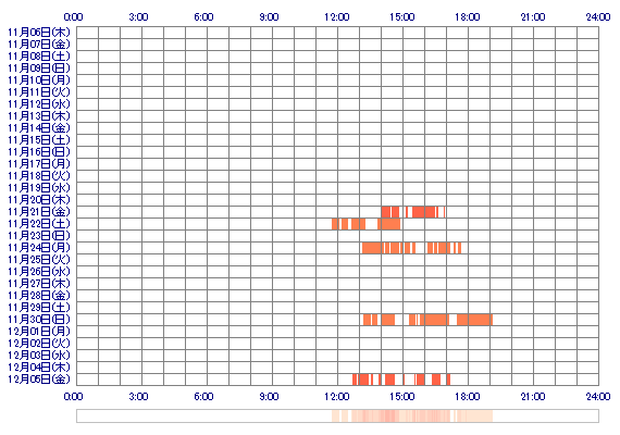 MIMIberry 30日間のログイン履歴