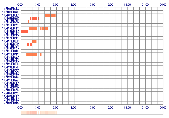 MINA2633 30日間のログイン履歴