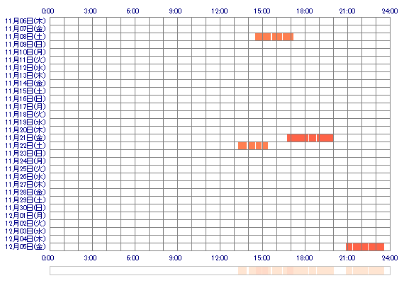 MINAccf 30日間のログイン履歴