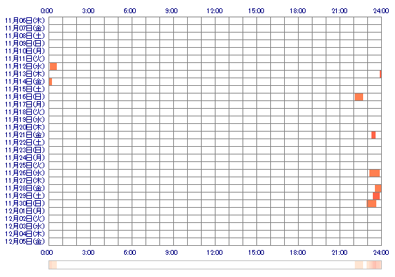 Minachanxoxo 30日間のログイン履歴