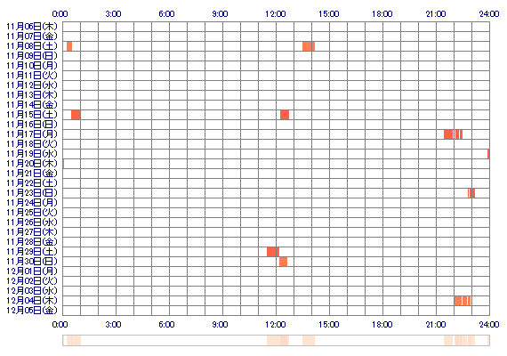 Minalin16 30日間のログイン履歴