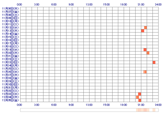 MINAMI1002 30日間のログイン履歴