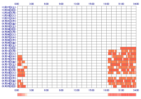 MINAMIdo 30日間のログイン履歴