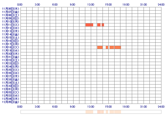 MINAMIew 30日間のログイン履歴