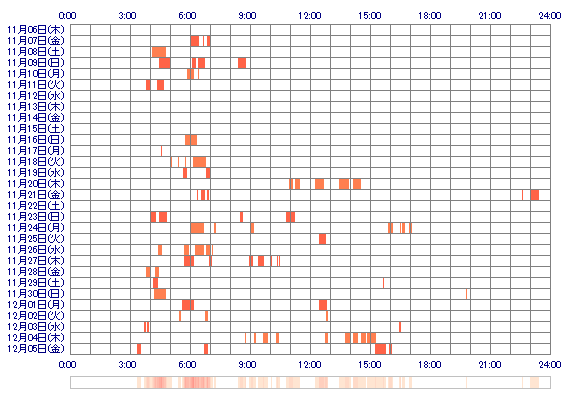 minamimaaa 30日間のログイン履歴