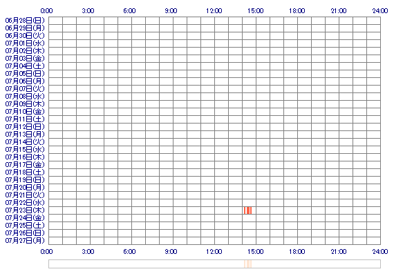 minaminaa12 30日間のログイン履歴