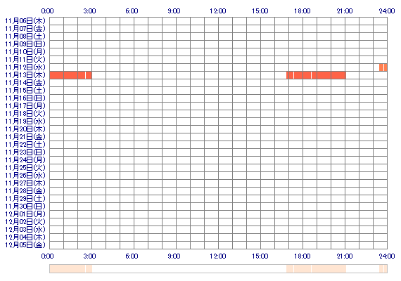 MINAMIxoo 30日間のログイン履歴