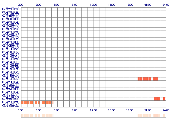 MINAMIxxp 30日間のログイン履歴
