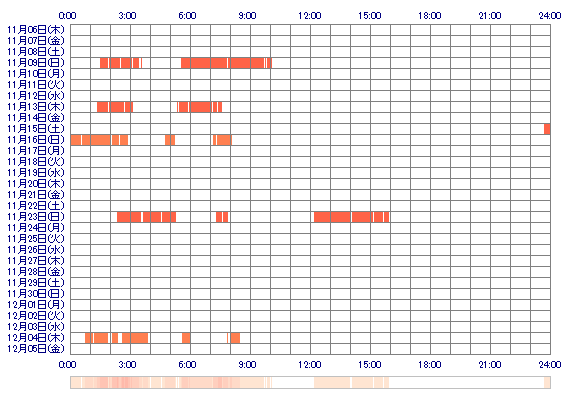 MINAo39 30日間のログイン履歴
