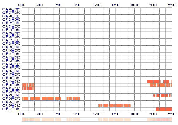 MINAtw9 30日間のログイン履歴