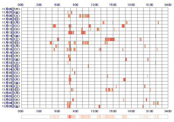 minimo333 30日間のログイン履歴