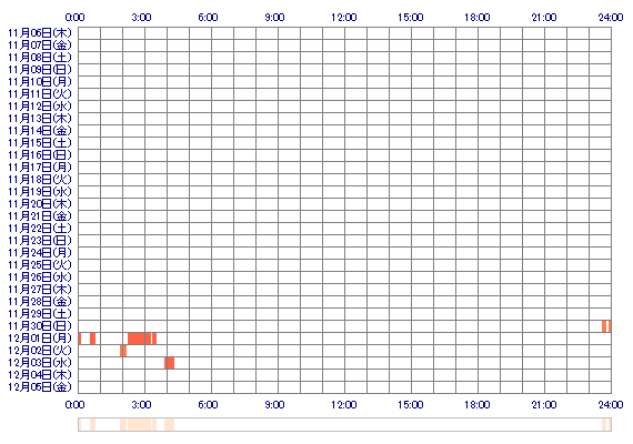 mio0201 30日間のログイン履歴