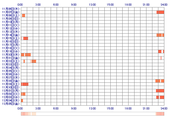 mio3300 30日間のログイン履歴