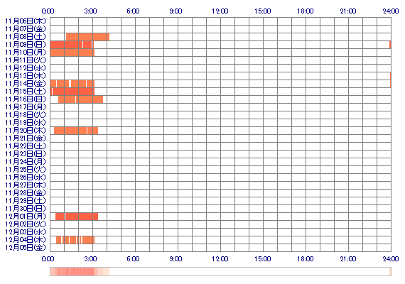 MIOazc 30日間のログイン履歴