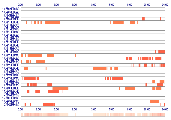 MIObn 30日間のログイン履歴