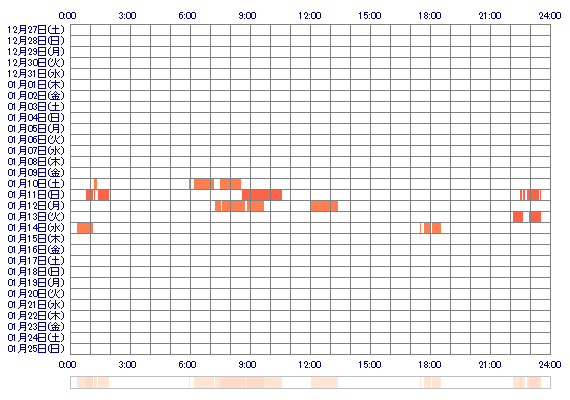 MioCherry 30日間のログイン履歴