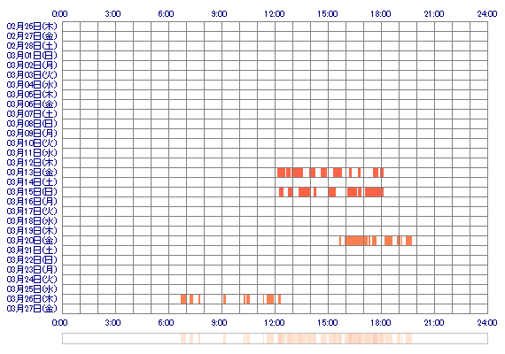 MIOsy 30日間のログイン履歴
