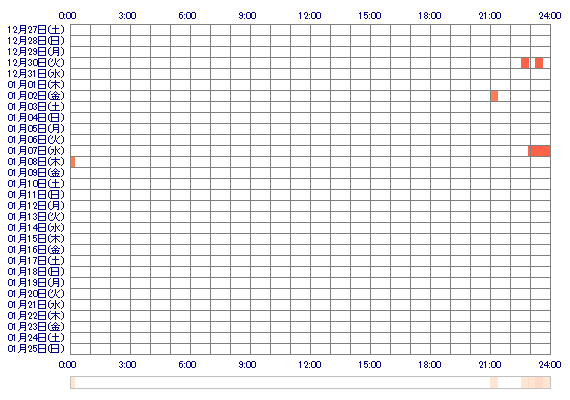 Mioxxtan 30日間のログイン履歴