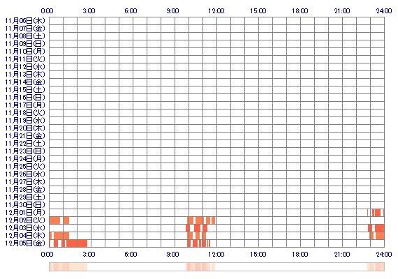 Mira69 30日間のログイン履歴