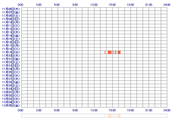 miraibana 30日間のログイン履歴