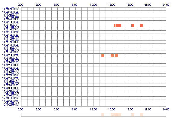 MIRAIee 30日間のログイン履歴