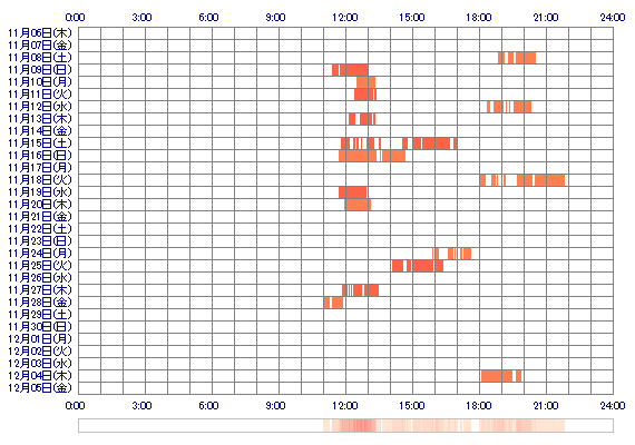 MIRAIrrg 30日間のログイン履歴