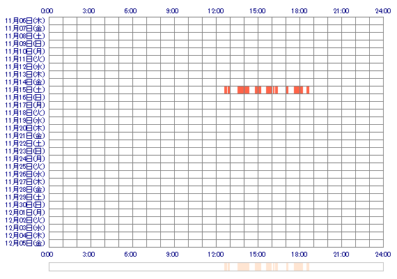 MIRAIxHAZUKI 30日間のログイン履歴