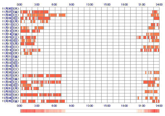 MIRAxxxx 30日間のログイン履歴