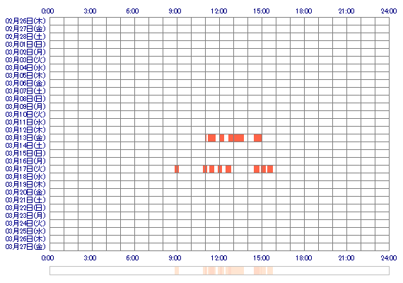 Miria076 30日間のログイン履歴
