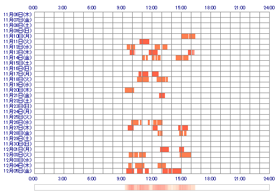 mirika0000 30日間のログイン履歴