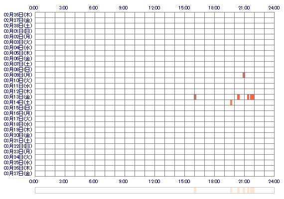 mirisirano 30日間のログイン履歴