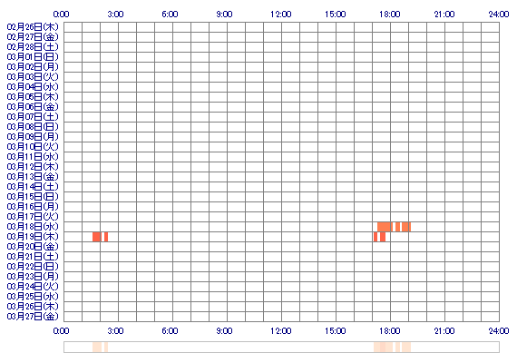 Miru69zz 30日間のログイン履歴