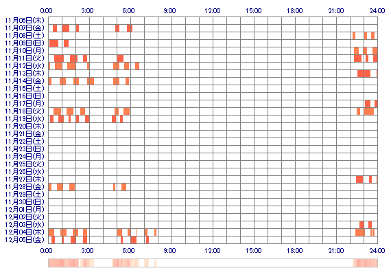 misa191919 30日間のログイン履歴